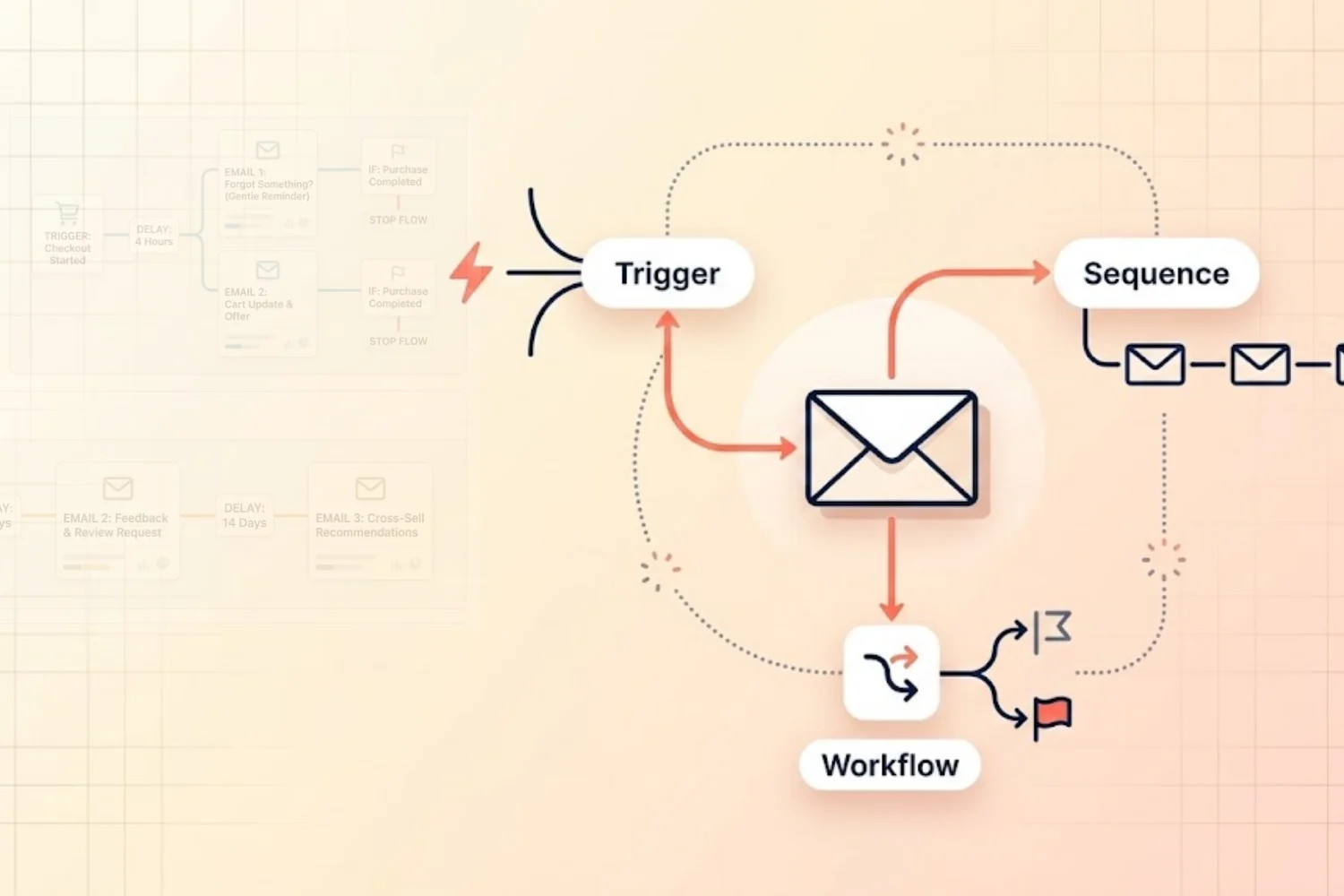 Email marketing automation dashboard in Notion showing a welcome sequence, abandoned cart workflow, and post-purchase trigger setup