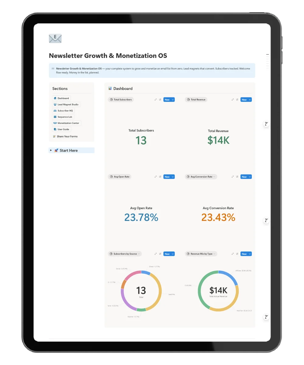 Newsletter growth template homepage in Notion showing the six-chart dashboard with total subscribers, total revenue, average open rate, conversion rate, subscribers by source, and revenue mix