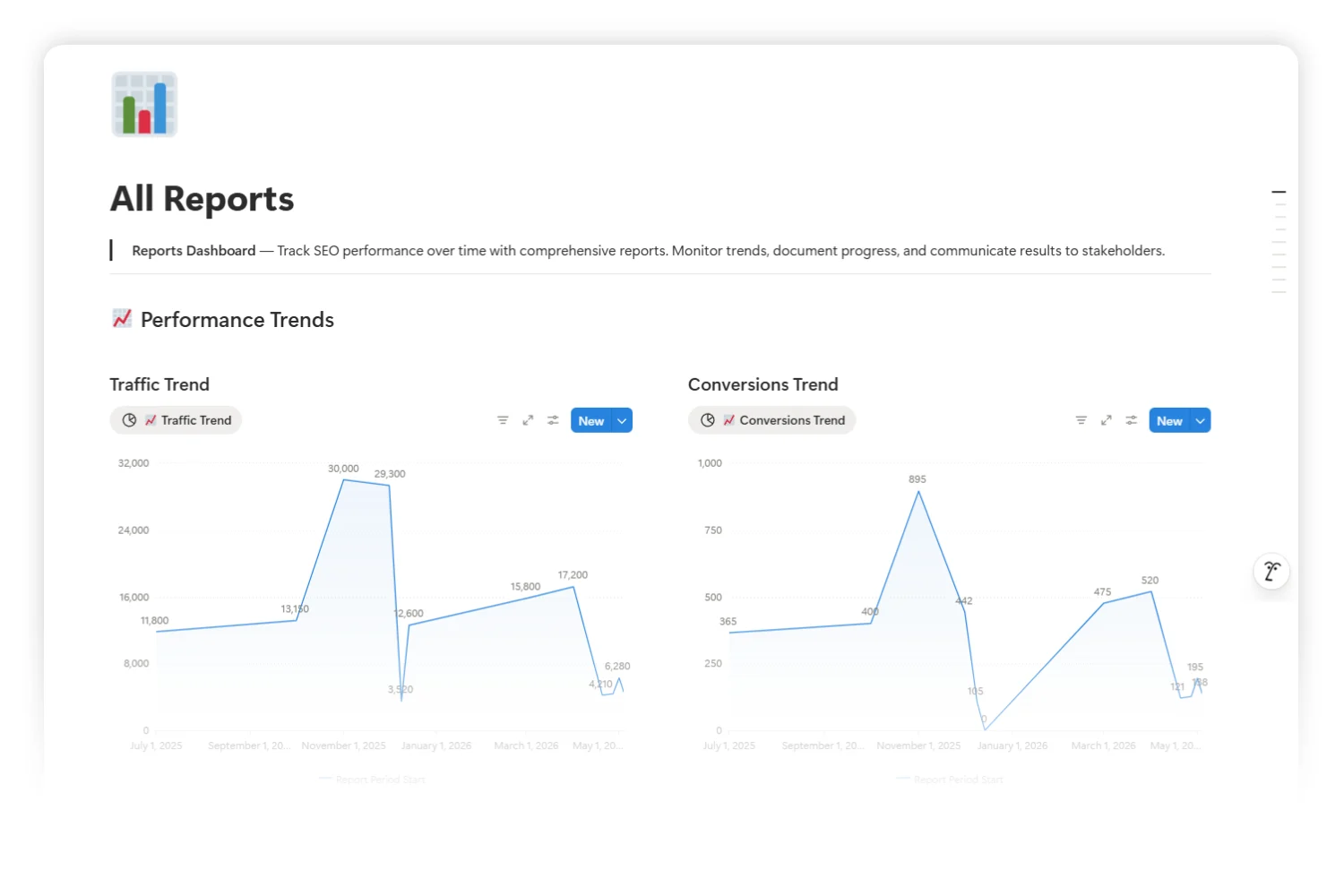 All Reports dashboard, where an SEO operating system surfaces traffic and conversions in one view.