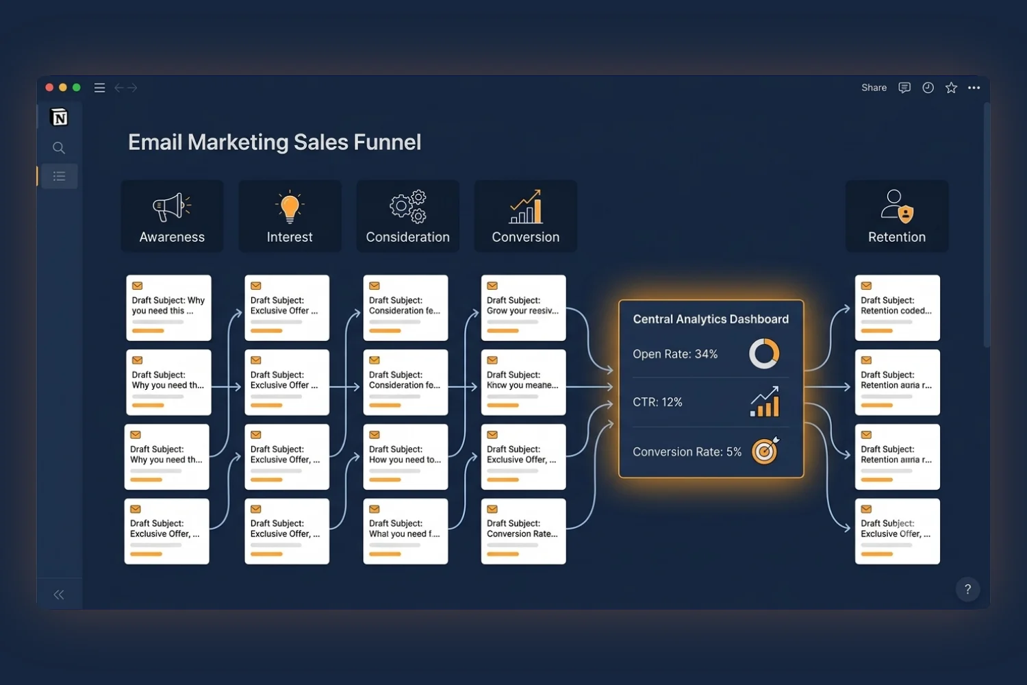 Email marketing sales funnel mapped inside Notion showing five stages, linked emails, and live conversion metrics in one connected workspace.
