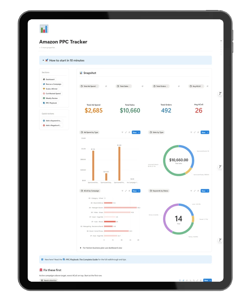 Amazon PPC management template dashboard with ACoS, ROAS, and spend