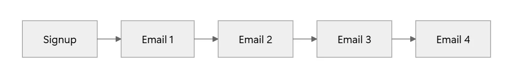 Linear email flow diagram showing Signup connecting to Email 1, Email 2, Email 3, and Email 4 in a single straight path, with every subscriber going through the same four emails in the same order.