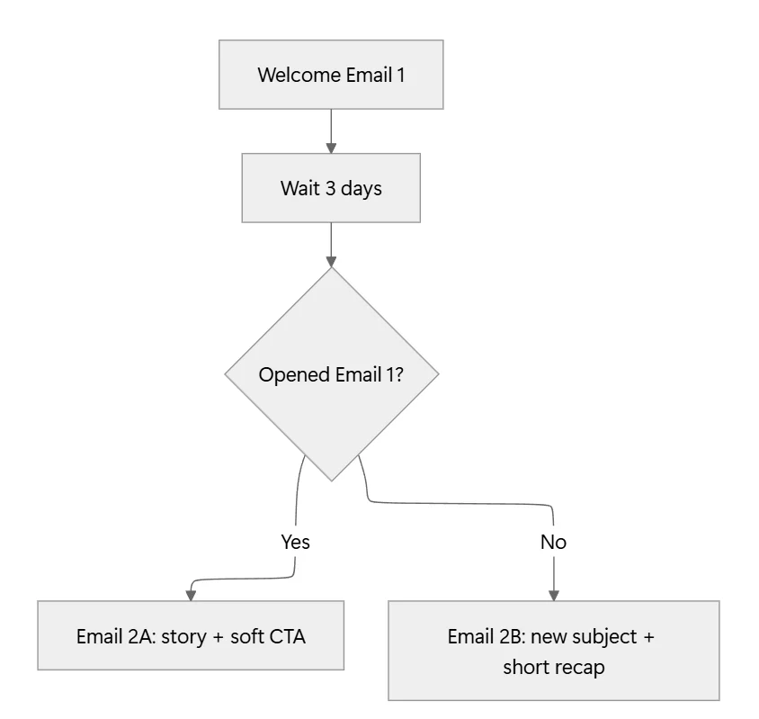 Open-based if-then branch diagram showing Welcome Email 1 followed by a 3-day wait, then a decision on whether Email 1 was opened. Yes routes to Email 2A story with a soft CTA. No routes to Email 2B with a new subject line and short recap.