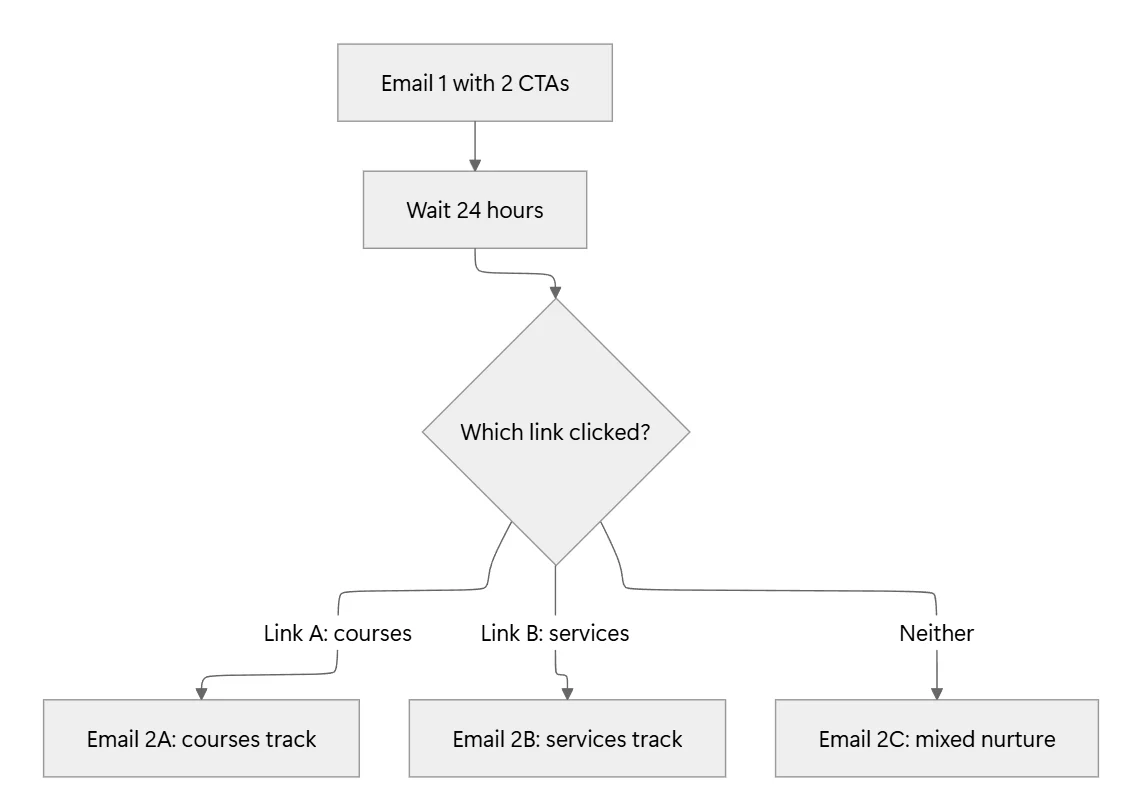 Multi-path click branch diagram showing Email 1 with two CTAs followed by a 24-hour wait and a decision on which link was clicked. Three paths split from the decision: Link A courses goes to Email 2A courses track, Link B services goes to Email 2B services track, and Neither clicked goes to Email 2C mixed nurture.