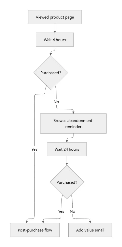 Purchase-versus-browse branching diagram starting at Viewed product page with a 4-hour wait, then a Purchased decision where Yes goes to Post-purchase flow and No goes to Browse abandonment reminder. A 24-hour wait follows, then a second Purchased check where Yes joins Post-purchase flow and No goes to an Add value email.