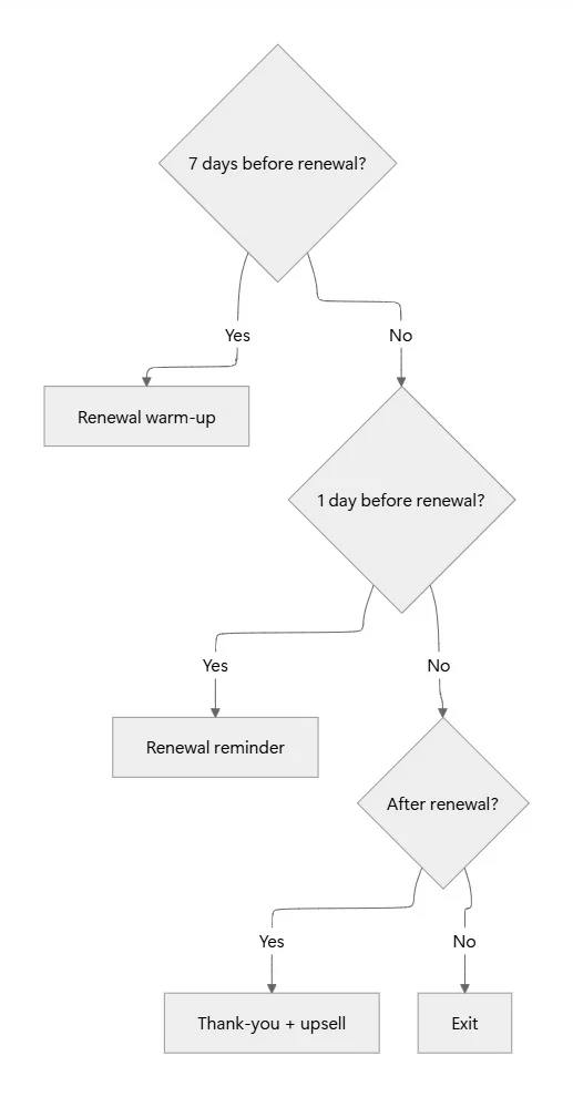 Date-based nested condition diagram with three sequential checks. First check: 7 days before renewal, Yes goes to Renewal warm-up. Otherwise, 1 day before renewal, Yes goes to Renewal reminder. Otherwise, After renewal, Yes goes to Thank-you plus upsell and No exits the flow.