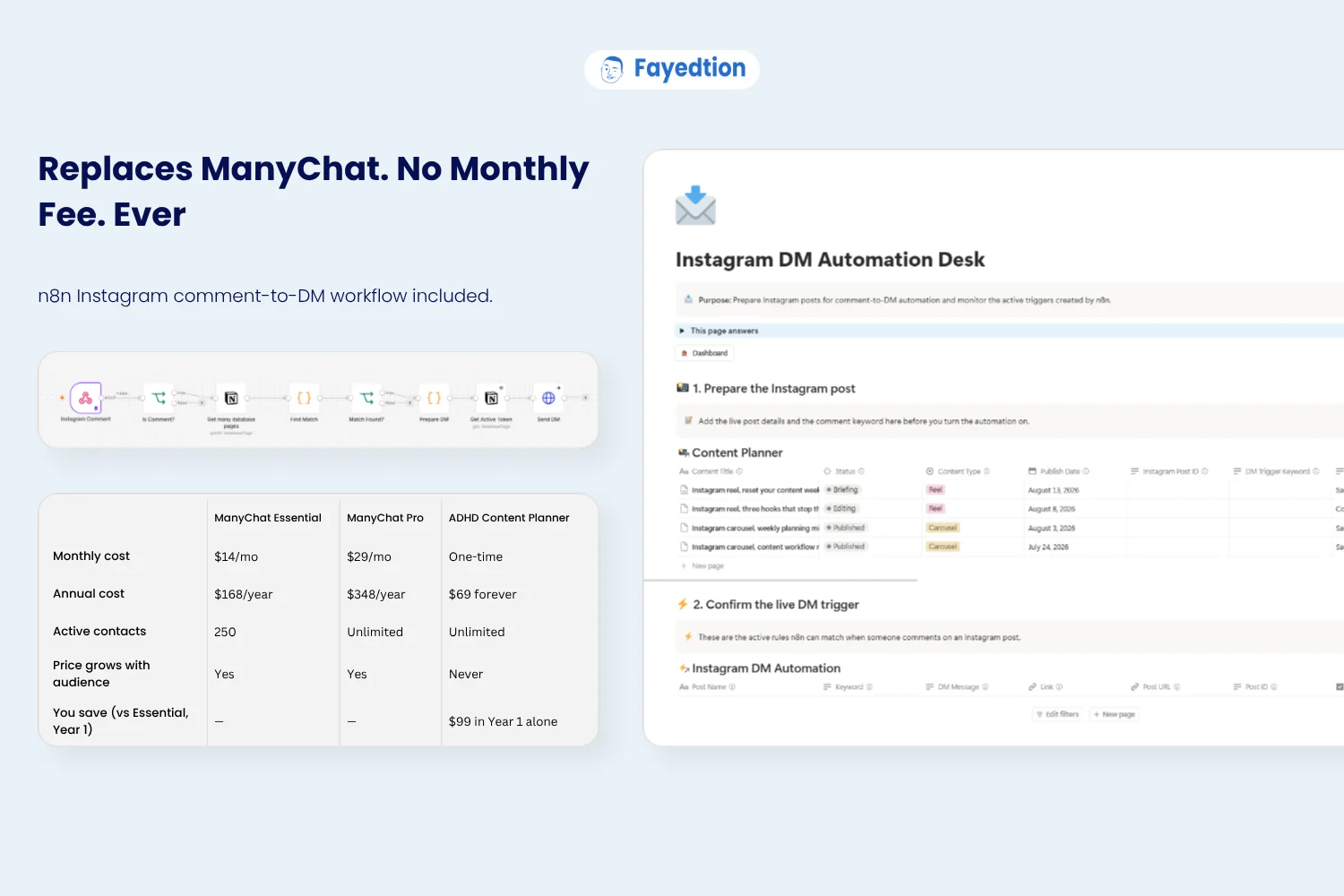 ADHD Content Planner. Instagram DM Automation Desk with n8n workflow file and setup guide visible