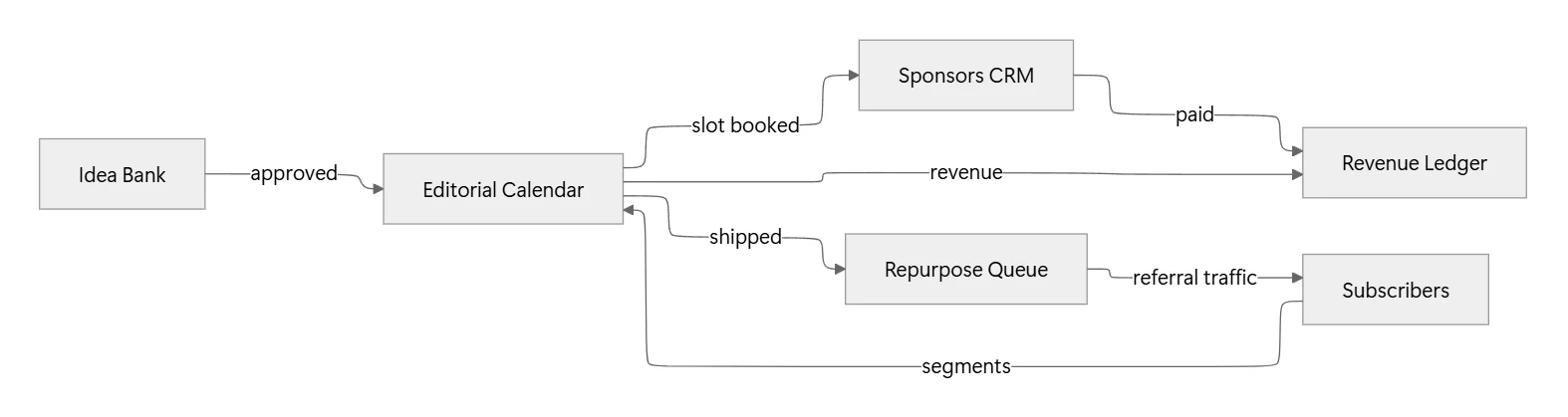 Relations map showing the 6 databases wired end-to-end from Idea Bank to Subscribers loop