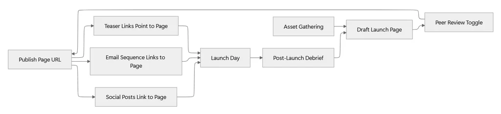 Launch page workflow from asset gathering through post-launch review, with every step feeding the same Notion URL