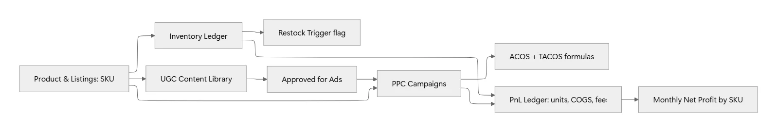 UGC deal lifecycle flow from Brand Pipeline prospect through Deliverables, Sample Log, Invoices, and final Paid status
